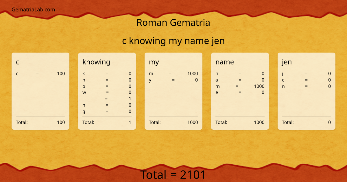 c knowing my name jen in roman Gematria